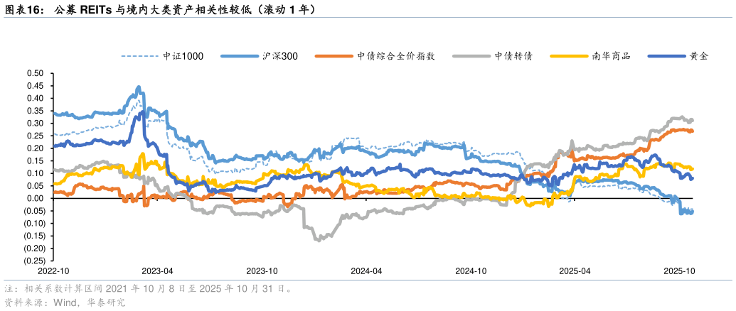 如何解释公募 REITs 与境内大类资产相关性较低（滚动 1 年）