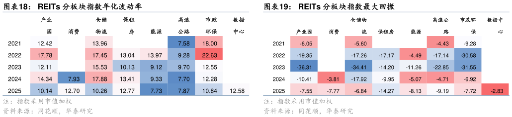 怎样理解REITs 分板块指数年化波动率