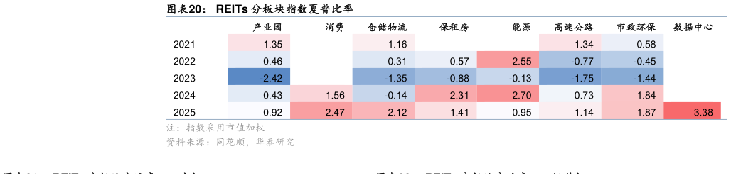 你知道REITs 分板块指数夏普比率