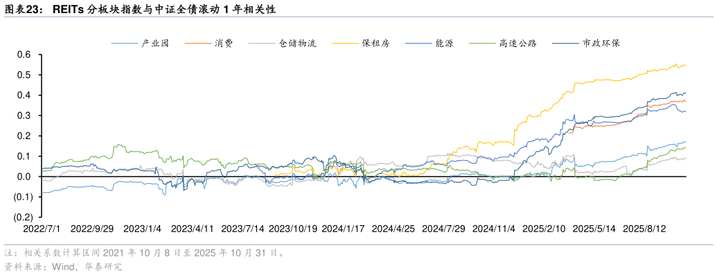 如何了解REITs 分板块指数与中证全债滚动 1 年相关性