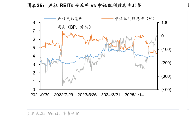 如何了解产权 REITs 分派率 vs 中证红利股息率利差