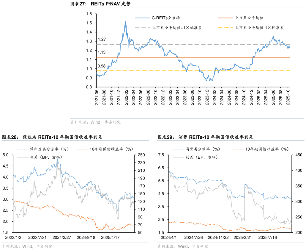 咨询下各位REITs PNAV 走势 保租房 REITs-10 年期国债收益率利差