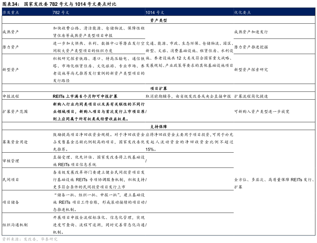 你知道国家发改委 782 号文与 1014 号文要点对比