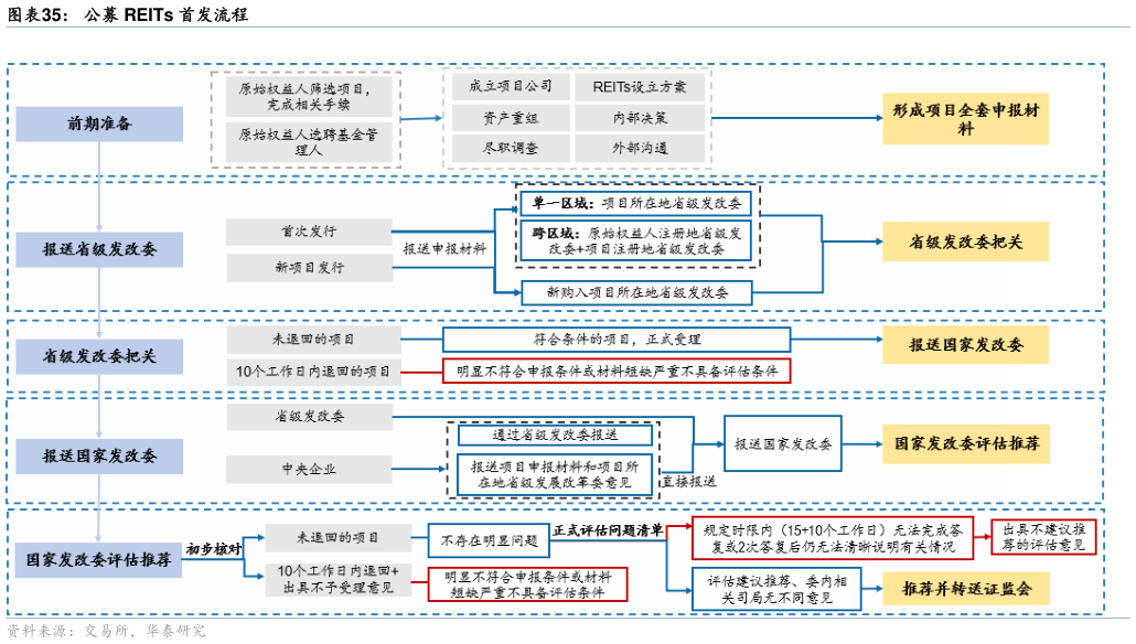 咨询下各位公募 REITs 首发流程
