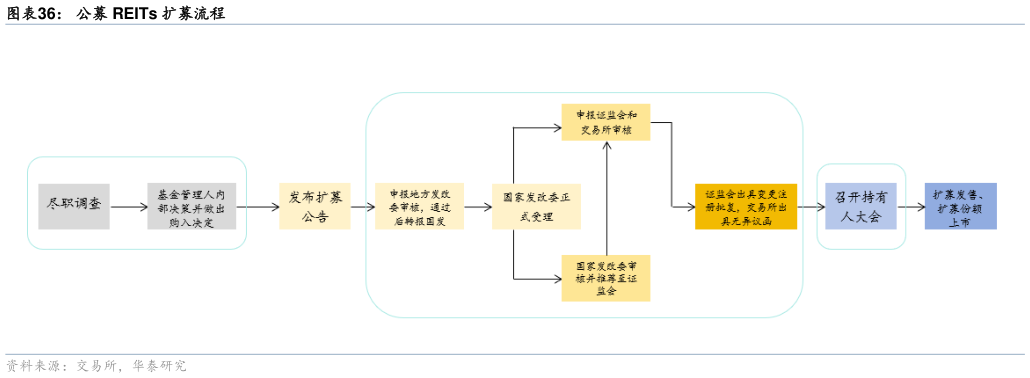 如何看待公募 REITs 扩募流程