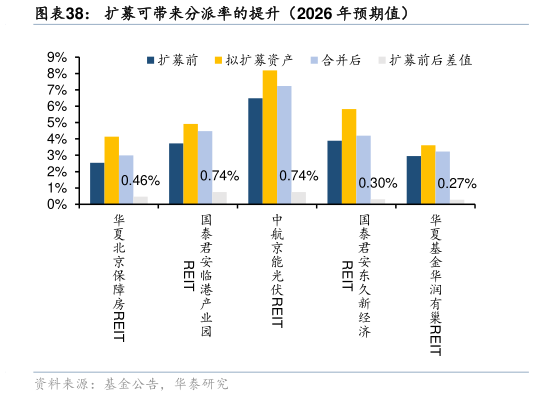 咨询大家扩募可带来分派率的提升（2026 年预期值）
