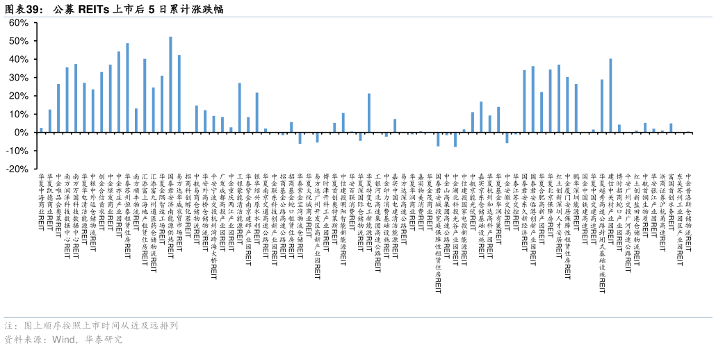 谁知道公募 REITs 上市后 5 日累计涨跌幅 