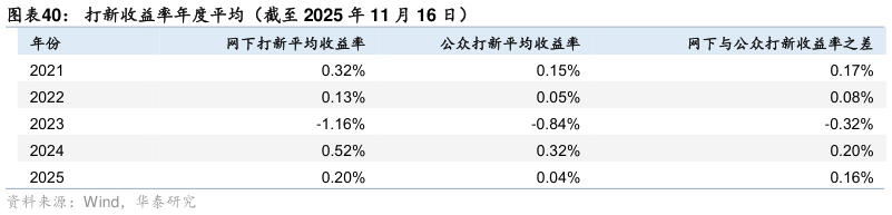 如何才能打新收益率年度平均（截至 2025 年 11 月 16 日）