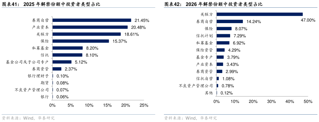 谁知道2025 年解禁份额中投资者类型占比