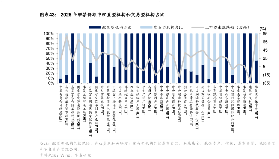 如何解释2026 年解禁份额中配置型机构和交易型机构占比