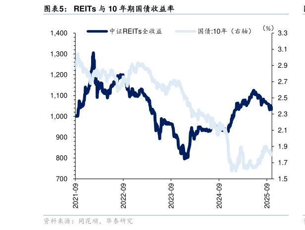 谁能回答REITs 与 10 年期国债收益率