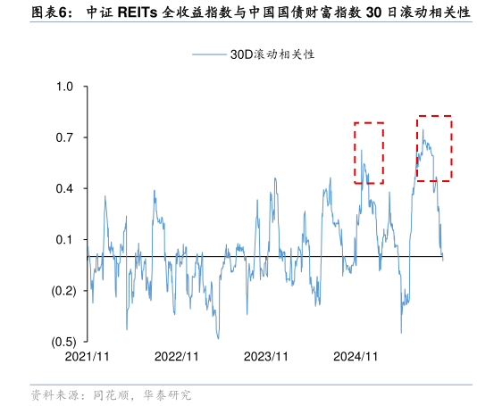 想问下各位网友中证 REITs 全收益指数与中国国债财富指数 30 日滚动相关性