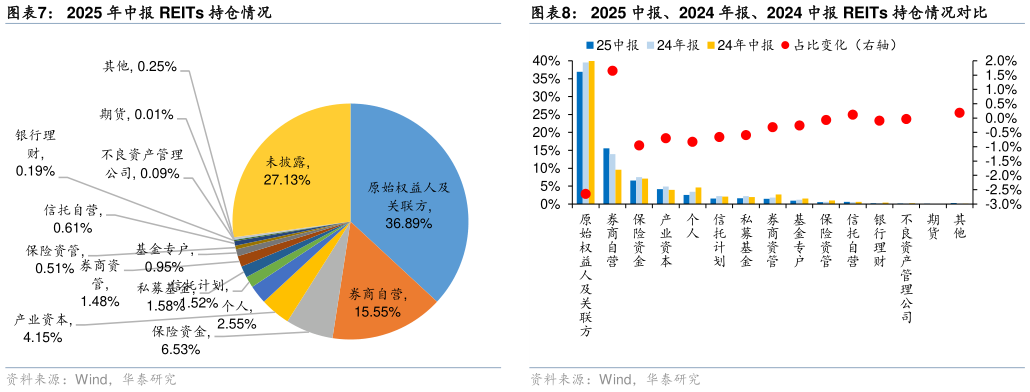 请问一下2025 年中报 REITs 持仓情况