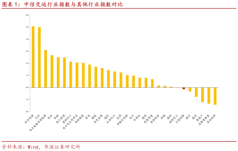 一起讨论下中信交运行业指数与其他行业指数对比?