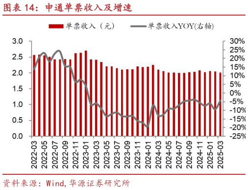 谁知道申通单票收入及增速?