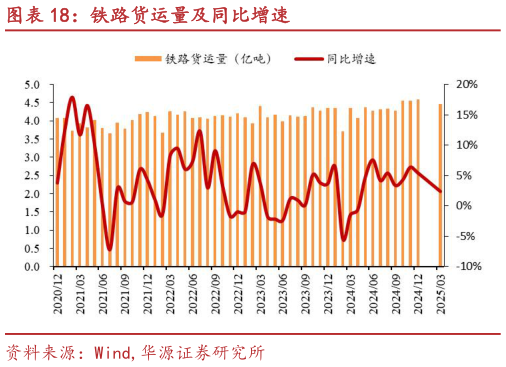 请问一下铁路货运量及同比增速?