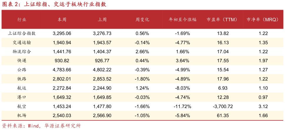 如何了解上证综指、交运子板块行业指数?