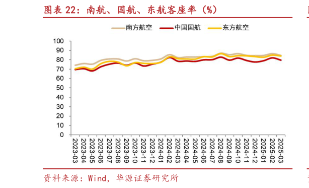 请问一下南航、国航、东航客座率(%)?