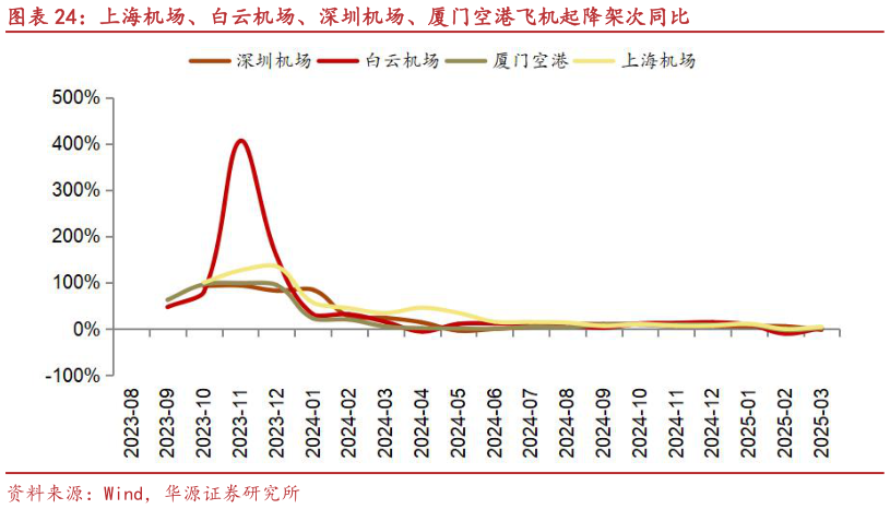怎样理解上海机场、白云机场、深圳机场、厦门空港飞机起降架次同比?