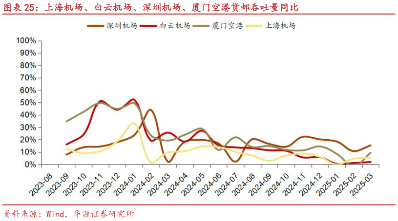 如何看待上海机场、白云机场、深圳机场、厦门空港货邮吞吐量同比?