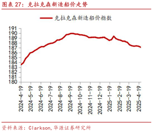 如何看待克拉克森新造船价走势?