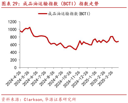 咨询下各位成品油运输指数(BCTI)指数走势?