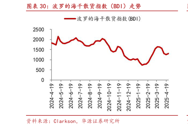 如何看待波罗的海干散货指数(BDI)走势?