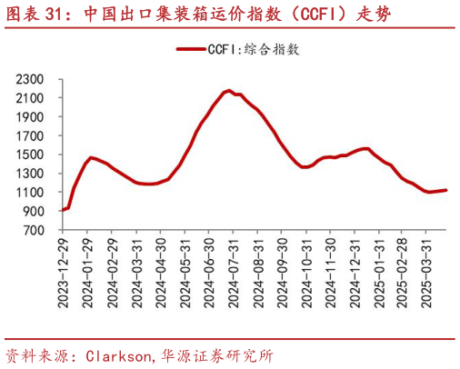 我想了解一下中国出口集装箱运价指数(CCFI)走势?