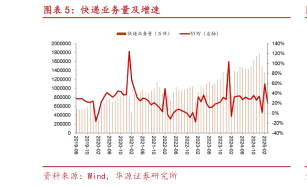 咨询下各位快递业务量及增速?