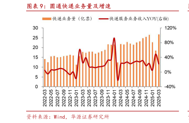 想关注一下圆通快递业务量及增速?