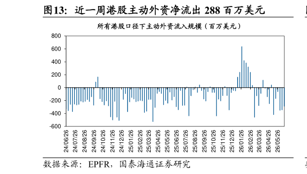 如何才能近一周港股主动外资净流出 288 百万美元