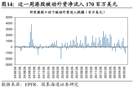 你知道近一周港股被动外资净流入 170 百万美元