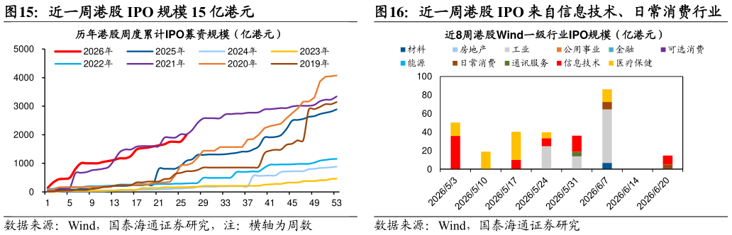 咨询大家近一周港股 IPO 规模 15 亿港元近一周港股 IPO 来自信息技术、日常消费行业