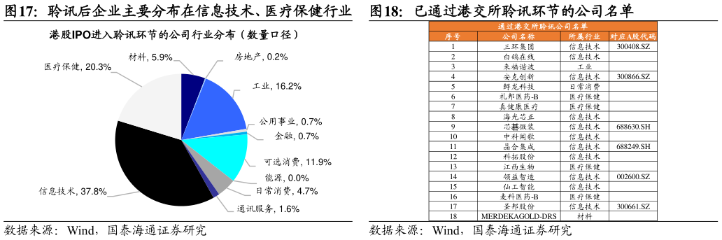咨询大家聆讯后企业主要分布在信息技术、医疗保健行业