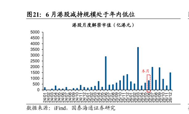 你知道6 月港股减持规模处于年内低位