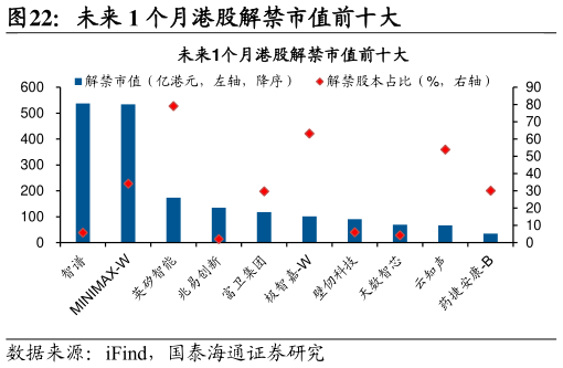 你知道未来 1 个月港股解禁市值前十大