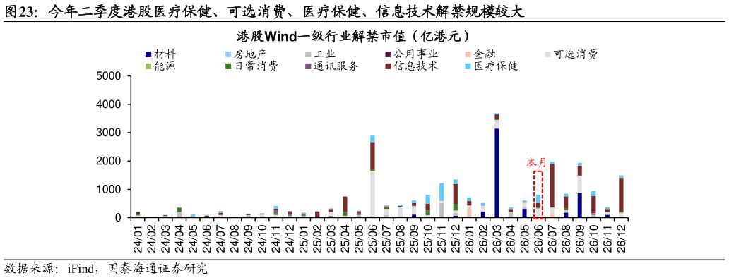 请问一下今年二季度港股医疗保健、可选消费、医疗保健、信息技术解禁规模较大