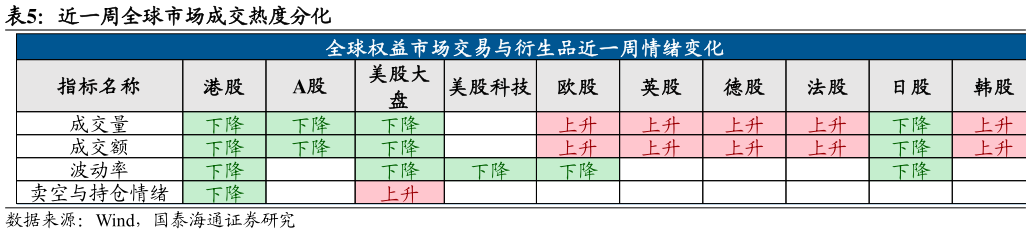 谁知道近一周全球市场成交热度分化