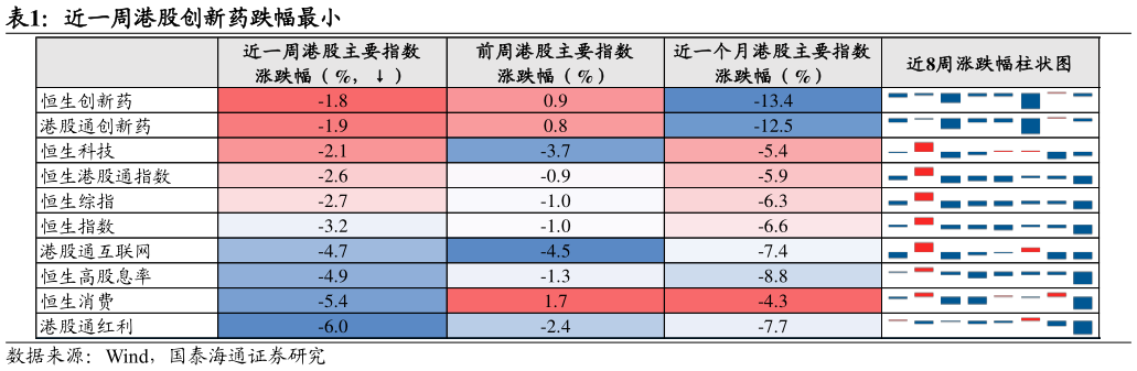 想问下各位网友近一周港股创新药跌幅最小