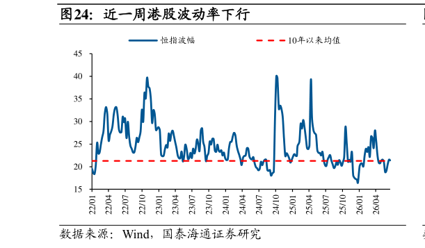 咨询大家近一周港股波动率下行