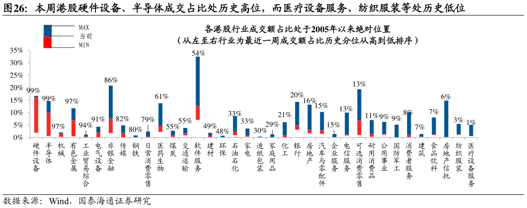 如何了解本周港股硬件设备、半导体成交占比处历史高位，而医疗设备服务、纺织服装等处历史低位