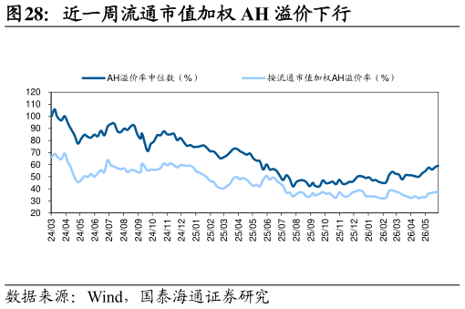 咨询大家近一周流通市值加权 AH 溢价下行