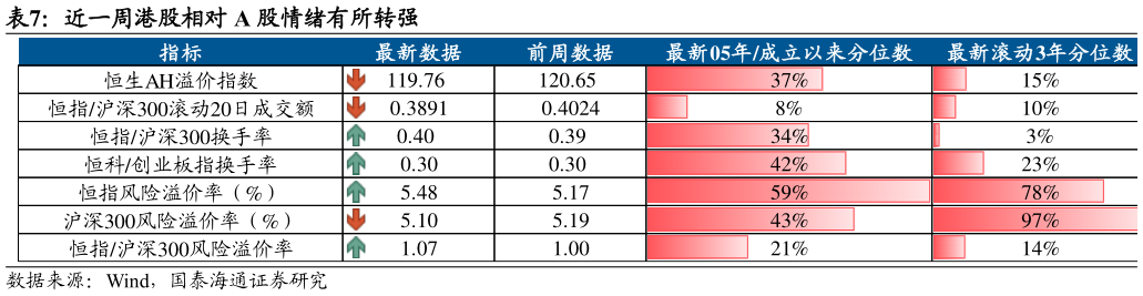 想问下各位网友近一周港股相对 A 股情绪有所转强