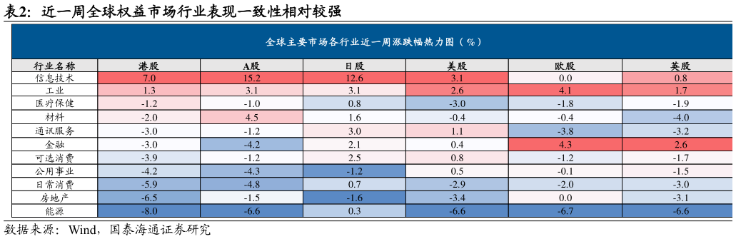 谁知道近一周全球权益市场行业表现一致性相对较强