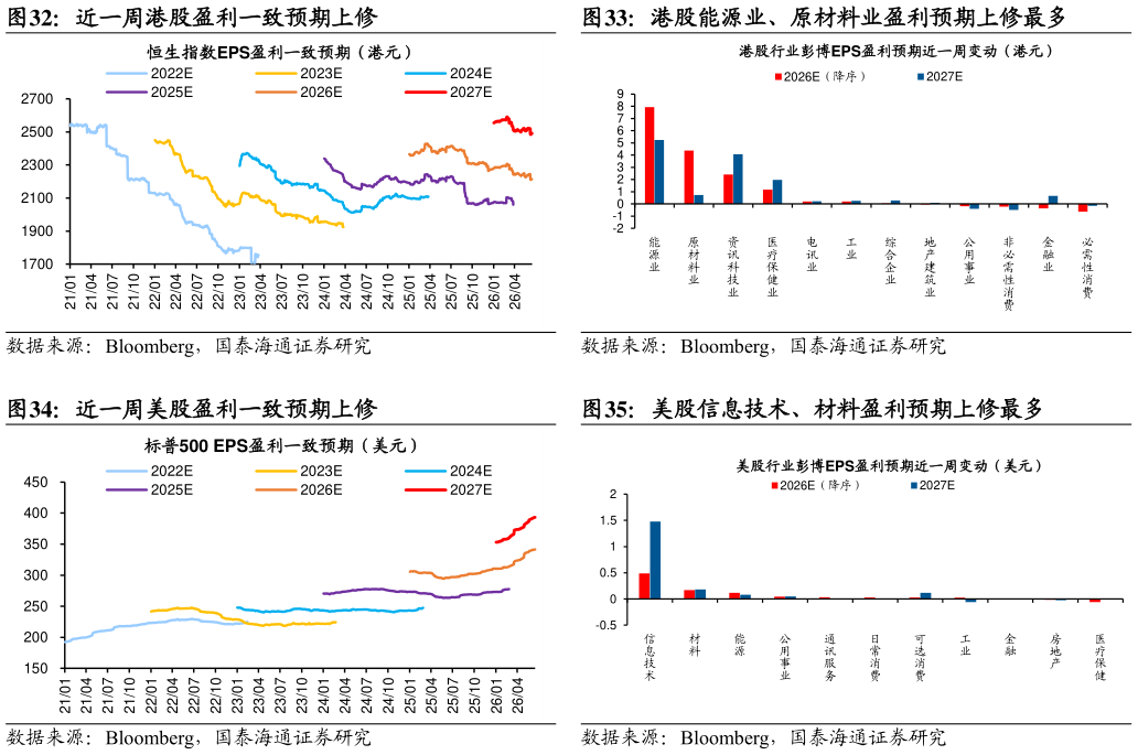 想问下各位网友港股能源业、原材料业盈利预期上修最多 美股信息技术、材料盈利预期上修最多