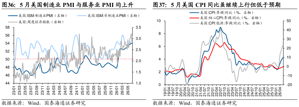 谁能回答5 月美国制造业 PMI 与服务业 PMI 均上升5 月美国 CPI 同比虽继续上行但低于预期