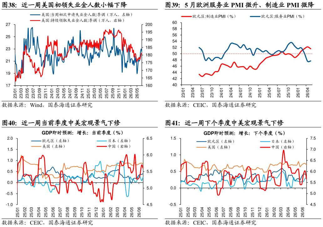 谁能回答5 月欧洲服务业 PMI 微升、制造业 PMI 微降 近一周下个季度中美宏观景气下修