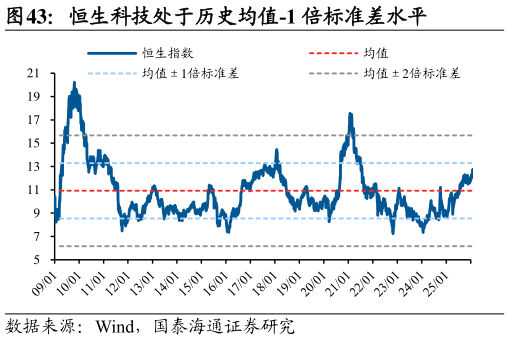 我想了解一下恒生科技处于历史均值-1 倍标准差水平