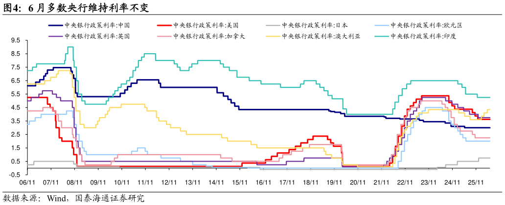 咨询大家6 月多数央行维持利率不变