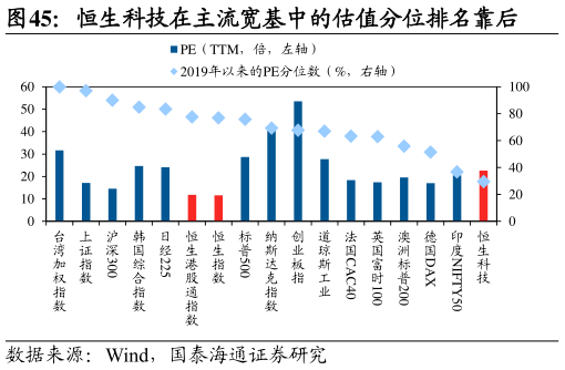 咨询下各位恒生科技在主流宽基中的估值分位排名靠后